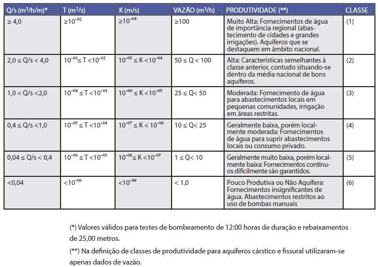 PRODUTIVIDADE AQUÍFERA A partir destas considerações, foi elaborada a seguinte tabela para classificação de aquíferos, mostrada abaixo (baseado em Struckmeir & Margat (1995): Considerando que não