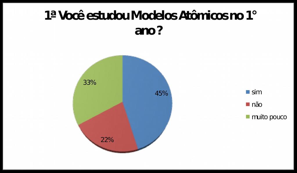 Figura 1 Gráfico demonstrativo sobre a primeira questão do questionário As respostas dos alunos das duas turmas de 2 ano condizem com a pesquisa de SILVA et al. (2012); FRANÇA et al.