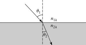 Os ângulos θ 1 e θ 2 são formados com a reta normal ao plano de separação dos meios.