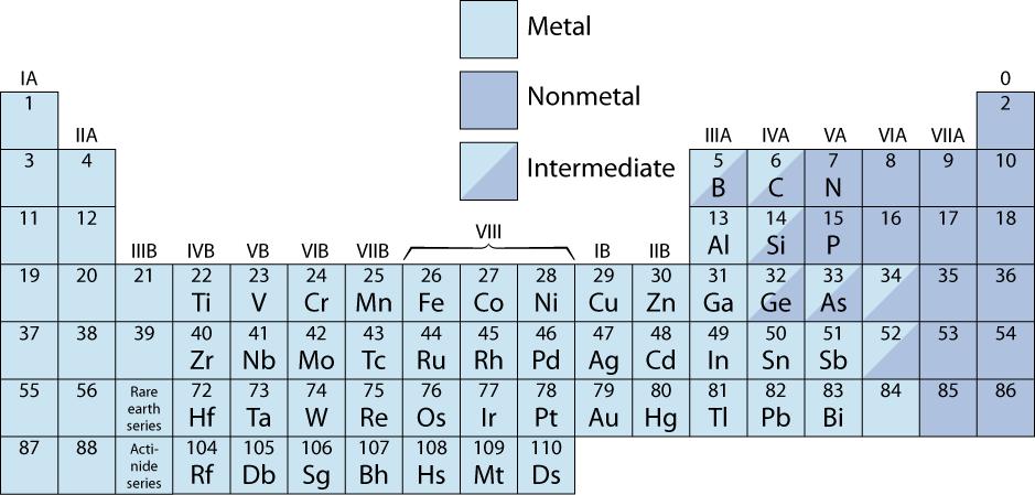 gases nobres A tabela periódica Colunas: Estrutura de valência similar doam 1e - doam 2e - H Li Be Na Mg doam 3e - K Ca Sc Metal Não-metal Intermediário recebem 2e - recebem 1e - O S Se F Cl Br He Ne