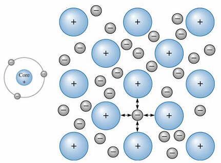 Ligação metálica Modelo Simplificado Ilustração esquemática da ligação metálica Átomos dos metais possuem de um a três elétrons de valência. A ligação resultante é não-direcional.