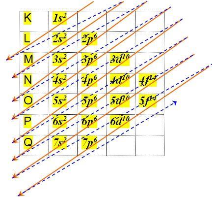 Configurações eletrônicas Princípio da exclusão de Pauli Cada estado eletrônico pode comportar no máximo dois