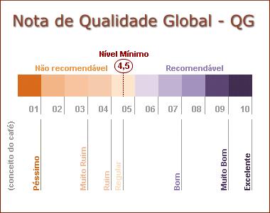 Figura 1 Escala Sensorial do Café Qualidade Global. Fonte: ABIC (2009) Figura 2 Escala Sensorial por categoria, segundo a nota obtida na metodologia da Qualidade Global. Fonte: ABIC (2009) 6.