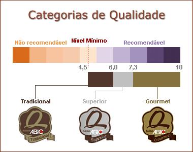 Elas atraem o consumidor e contêm informações como selos e certificações do café Gourmet.