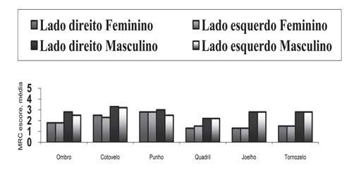 ARTIGOS ORIGINAIS SAÚDE Quadro 2: Características demográficas e do escore MRC da população estudada N SEXO IDADE (anos) APACHE II Pontos TEMPO DE INTERNAÇÃO (em dias) MRC INTERVALO MRC EXT* (em