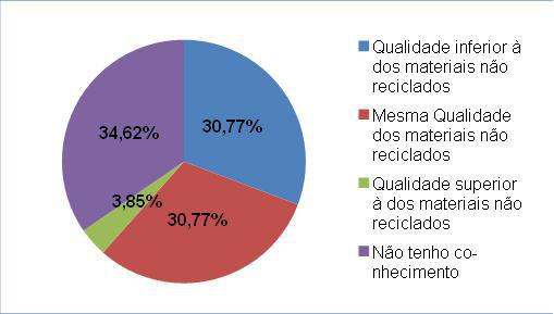 14 Figura 7 Análise quanto à percepção da qualidade dos materiais da reciclagem de RCD Fonte: Autor 4.7 Análise da percepção dos entrevistados quanto ao preço dos materiais provenientes dos RCD.