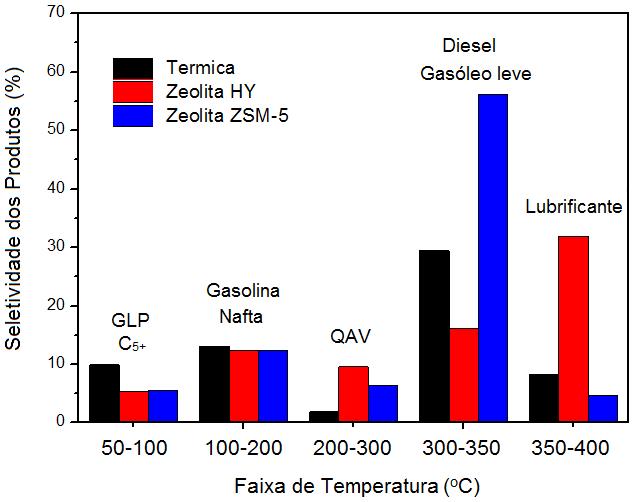 Figura 4: Conversão térmica e catalítica do RAT sobre zeólitas HY e HZSM-5. Figura 5: Distribuição dos produtos resultantes da destilação termocatalítica do RAT sobre zeólitas HY e HZSM-5.