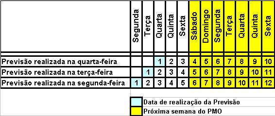 que devem ser compatíveis com a previsão semanal, constituem-se em um objetivo secundário do projeto.