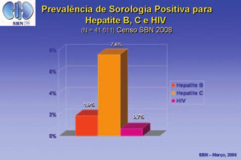 236 Figura 4. Percentual de pacientes com sorologia positiva para hepatite B, C e HIV. Figura 7. Porcentagem de pacientes com exames em não conformidade com índices recomendados. Figura 5.