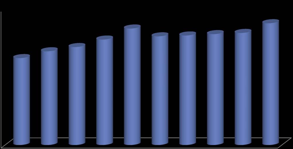 Censo da Sociedade Brasileira de Nefrologia 2014 Número de unidades de diálise no Brasil N de unidades 800 700