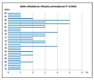 Variáveis