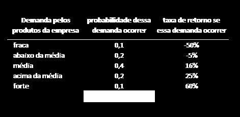 8 Mai/17 Calcule o retorno esperado da ação, e o desvio-padrão. RE= 01x-05+0,x-0,05+0,4x0,16+0,x0,5+01x,6= 0,1140 0u 11,40% a.a.