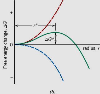 Solidificação: - nucleação - crescimento