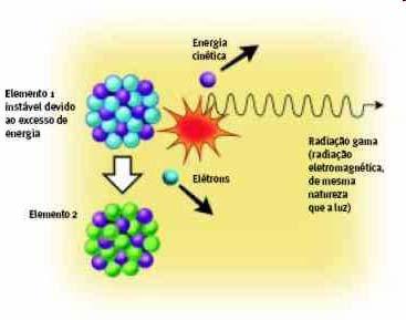 Ernest Rutherford (1871-1937) (com Frederick Soddy) alguns átomos pesados decaem espontaneamente em outros mais