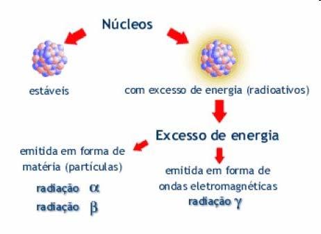 RADIOATIVIDADE: transformação espontânea do núcleo atômico de um nuclídeo para outro, com