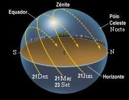 O mviment diurn d Sl, assim cm de tds s utrs astrs, é de leste para este, pis é reflex d mviment de rtaçã da Terra (que é de este para leste).