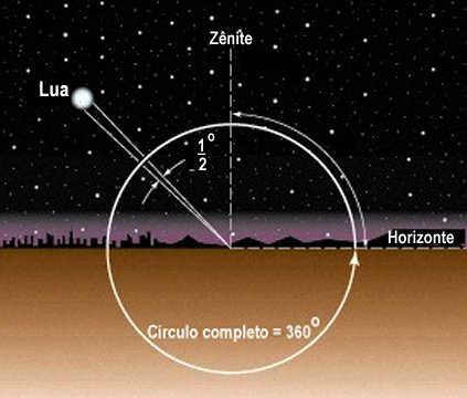13: Indicaçã da medida angular da Lua(1 0 /2) a partir da superfície da Terra.