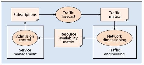 Gestão de Serviços As funções de Gestão de Serviços processam os pedidos de serviço, tentando maximizar o tráfego admitido (e portanto a transportar pela rede) ao mesmo tempo que devem respeitar os