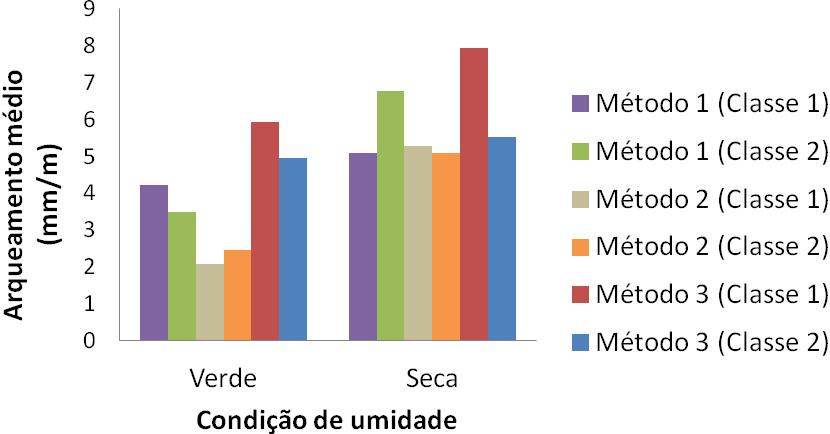 57 com a não utilização de técnicas para a redução das tensões de crescimento e à idade do material analisado.