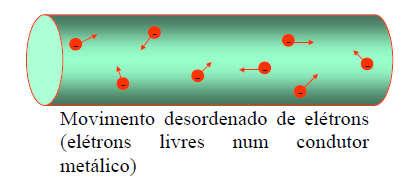 Movimento dos elétrons Nos metais, os elétrons das últimas camadas são fracamente ligados a seu núcleo atômico, podendo