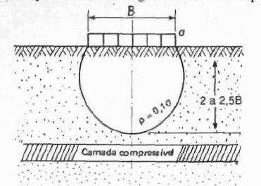 solo, devida às cargas estruturais aplicadas, for menor do que 10% da pressão geostática efetiva.