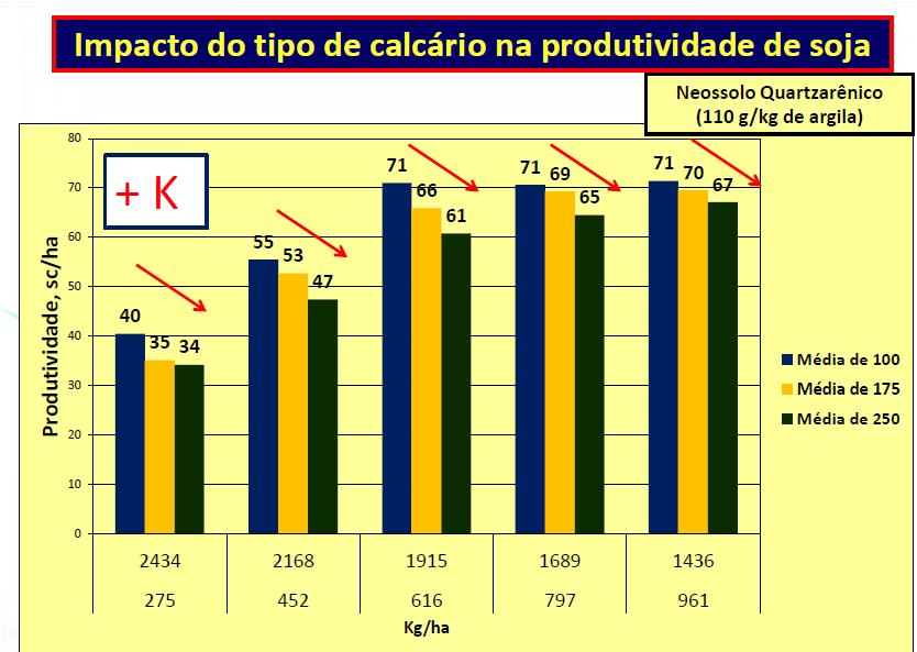 Adubação Potássica e teores de Ca e