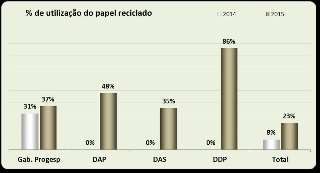 ambiental no âmbito da Pró-Reitoria de Gestão de Pessoas serão elencados a seguir relevantes