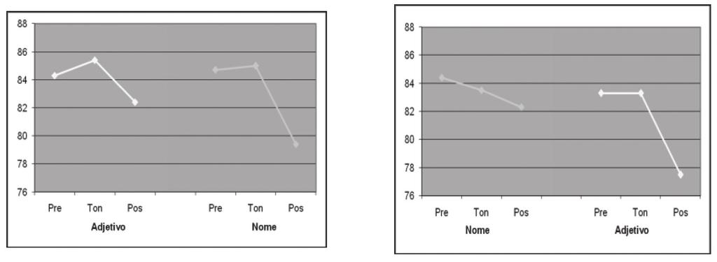 Descobrindo novas palavras no fluxo da fala: o impacto da prosódia na aquisição lexical da intensidade na tônica, o que não ocorre em N nessa posição, mesmo sendo todos os itens paroxítonos (Fig. 2).