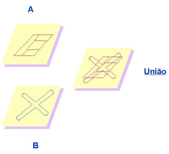 UNION As entidades dos dois layers são unidas num só, procedendo-se à intersecção espacial das entidades quando necessário.