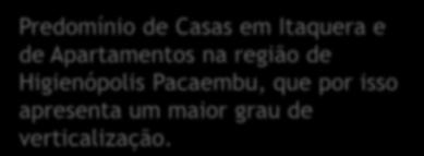 Home Urbano 86% 13% 67% 28% 5% 0% 0% 0% Casas Apartamentos Casas em condomínio Outros tipos domicílios Grau de Verticalização (%) 86,25 % Higienópolis Pacaembu 27,61 % Predomínio de Casas em e de