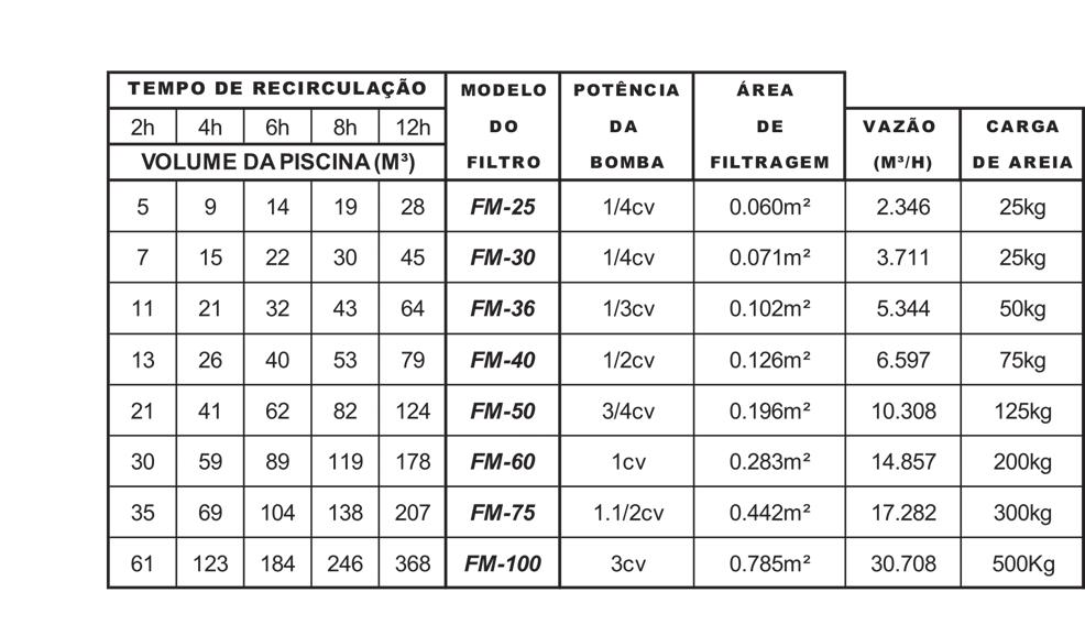 DADOS TÉCNICOS DO FILTRO A tabela 2 indica a capacidade do filtro e o modelo da motobomba que