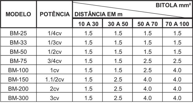 T10 DADOS TÉCNICOS DA MOTOBOMBA Antes de qualquer providência quanto à instalação elétrica,