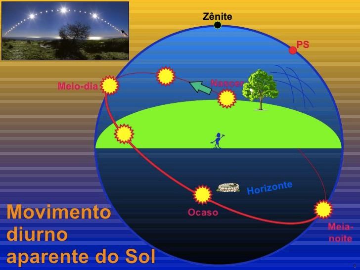 Vimos no Roteiro 2 que os astros se movimentam na Esfera