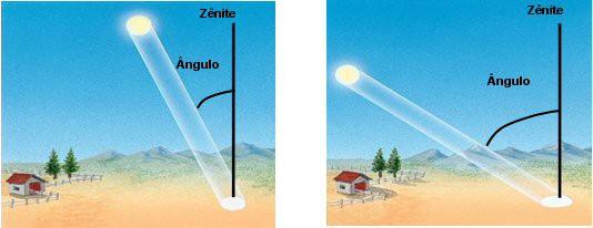 Conceito de Insolação Solar...ângulo do feixe de luz maior projeta no solo área maior, portanto, maior distribuição de luz, menor intensidade, menos calor.