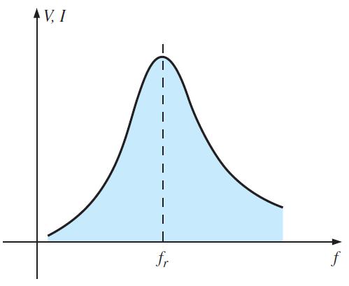 Ressonância Para a operação nesta frequência específica, observa-se que a tensão ou