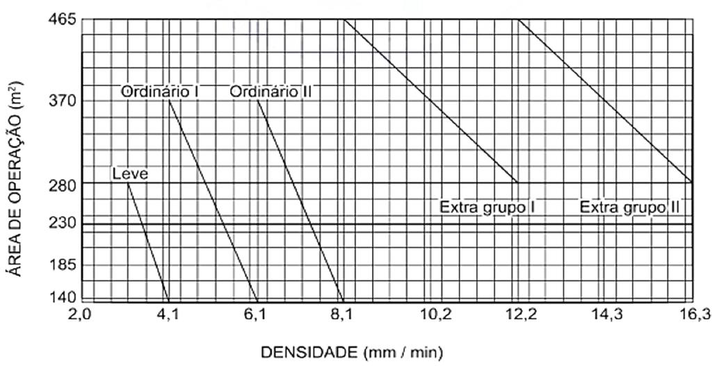 33 Figura 2-14 Área de operação em m² por densidade de água por minuto. Fonte: NBR 10.897 (ABNT 2014). O dimensionamento por cálculo hidráulico pode considerar diferentes concepções de rede.