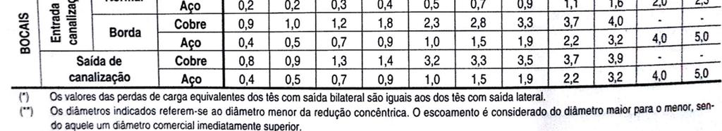 somatório dos comprimentos equivalentes de carga perdida em