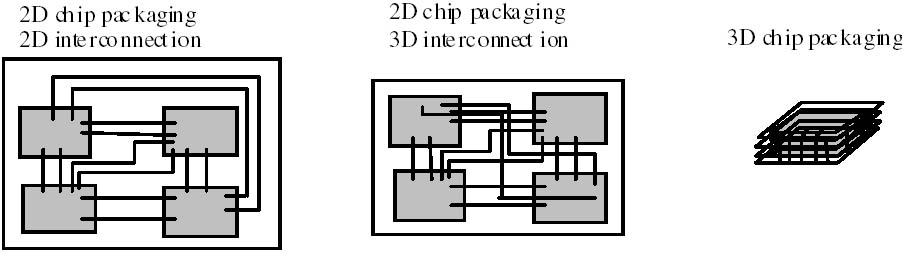 DE 2D PARA 3D Vantagens do encapsulamento 3D Área e peso do encapsulamento Interconexões em 3D Possibilidade de integrar passivos