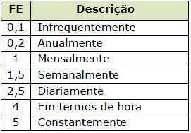 importância desta ocorrência. Quadro 02: Frequência de exposição (FE) Fonte: Adaptado da metodologia HRN.