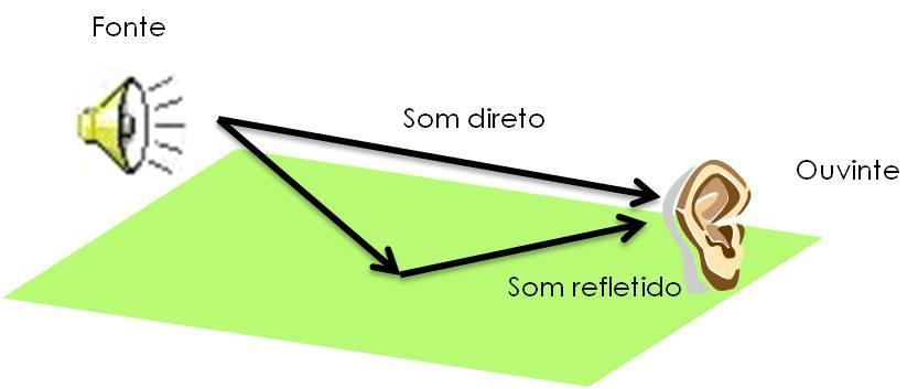 Propagação sonora ao ar livre Normalmente estudada em termos