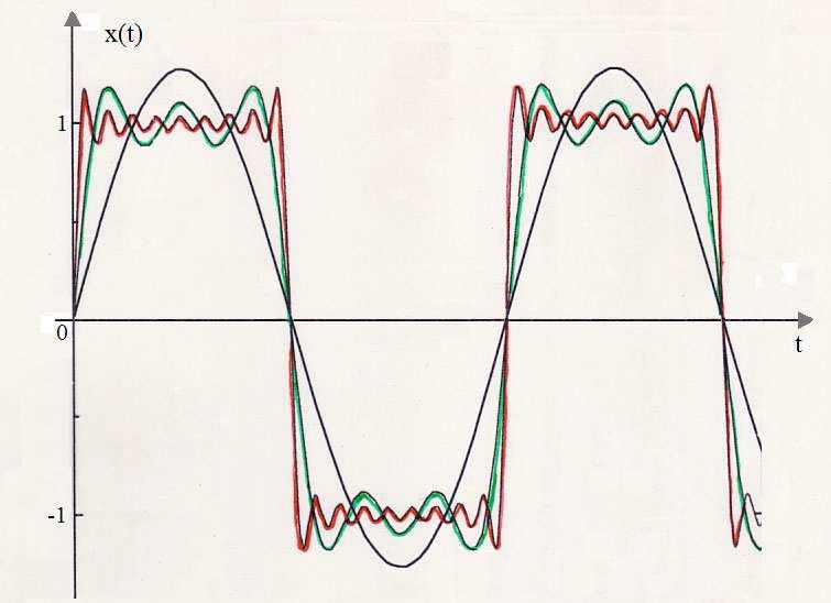Série de Furier (sinal