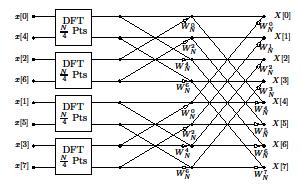 FFT com Decimação no Tempo Algoritmo FFT com