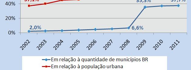 municípios no SNIS-Resíduos Sólidos 2002 / 2011