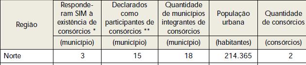 Diagnóstico do Manejo de Resíduos Sólidos Urbanos 2010 Quanto aos CONSÓRCIOS INTERMUNICIPAIS com vistas à gestão ou execução