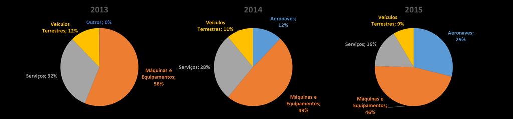 PROEX Equalização: Emissão de Equalização por Setor Aumento significativo da participação do setor de aeronaves de menos de 1% em 2013 para 29% em 2015; Elevada participação do