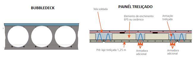 4 Análise e discussões A partir das tabelas apresentadas no capítulo anterior, podemos observar que as Lajes Bubbledeck apresentam vantagens técnicas similares às dos painéis treliçados aliviados com