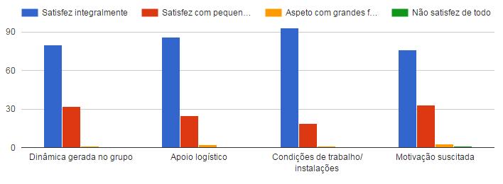 1. as Jornadas Pedagógicas do AEG1 Satisfez integralmente Satisfez com pequenas Aspeto com grandes Não satisfez de