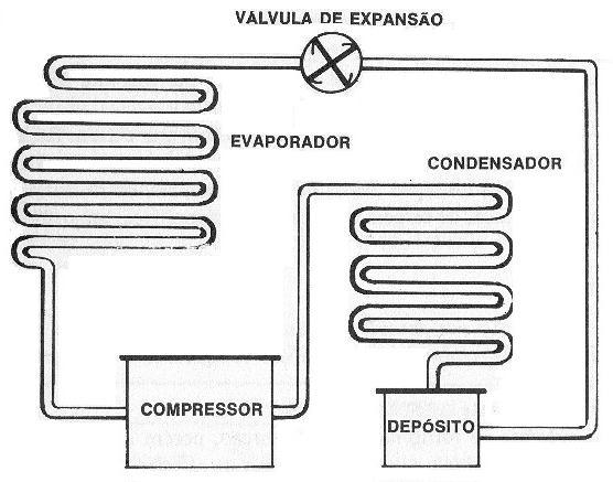 Processos mecânicos Como funciona um Sistema de Refrigeração?