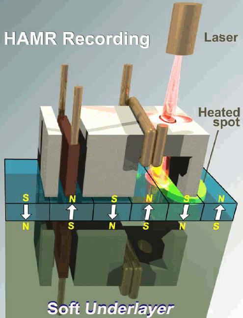 Hardware Tendências contemporâneas de hardware Discos rígidos com gravação magnética termicamente assistida Heat-Assisted Magnetic Recording (HAMR) É uma tecnologia que grava dados magneticamente em