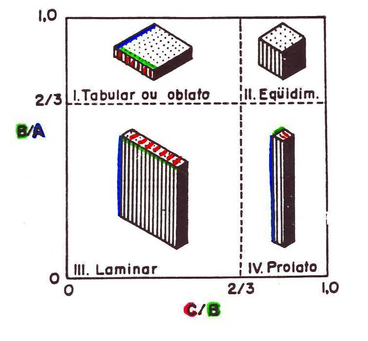 Medição geométrica analítica da esfericidade (2) 3 a 2 /b.